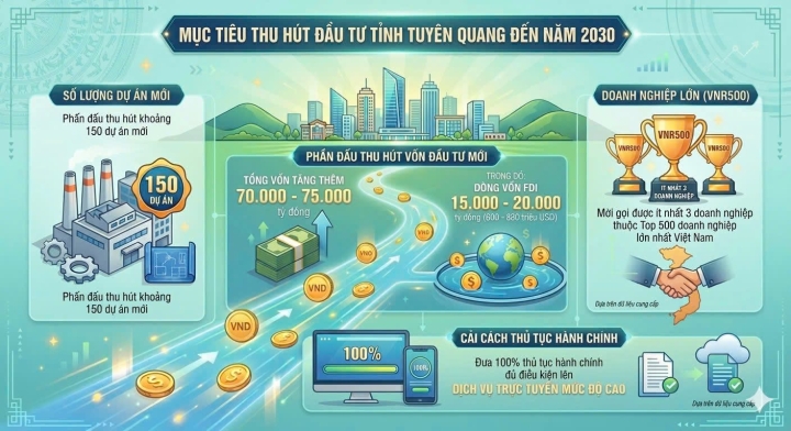 Tuyên Quang: Nâng cao hiệu quả thu hút đầu tư giai đoạn 2026 - 2030